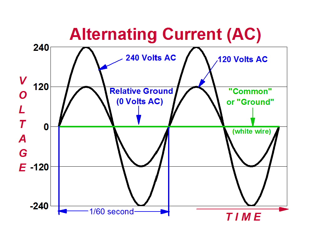 is Alternating Current (AC)? - Sunpower UK