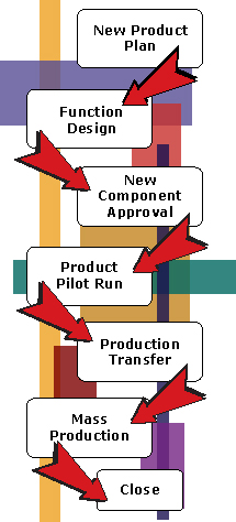 Power Supply Development Process