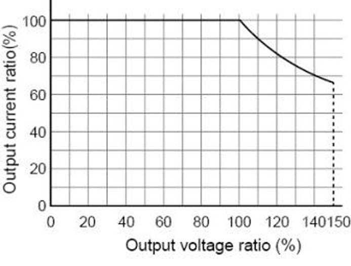 What is Rated Output Current