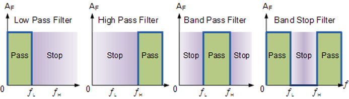 Frequency filter graphs