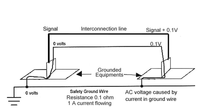 What is a ground loop