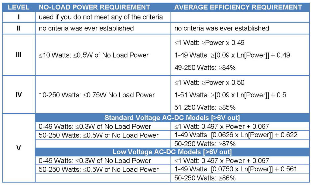 Fig.1: Table showing performance thresholds for Levels I – V. The term “power” means the power designated on the label of the power supply.