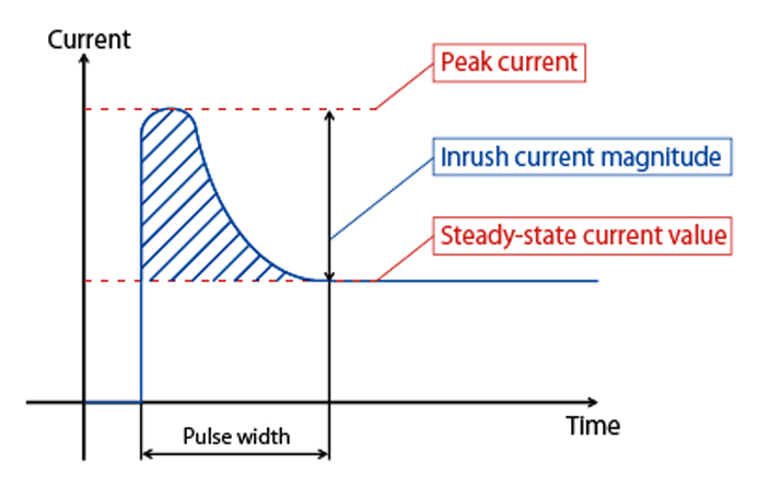 what is peak current?