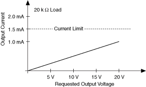 what is compliance voltage