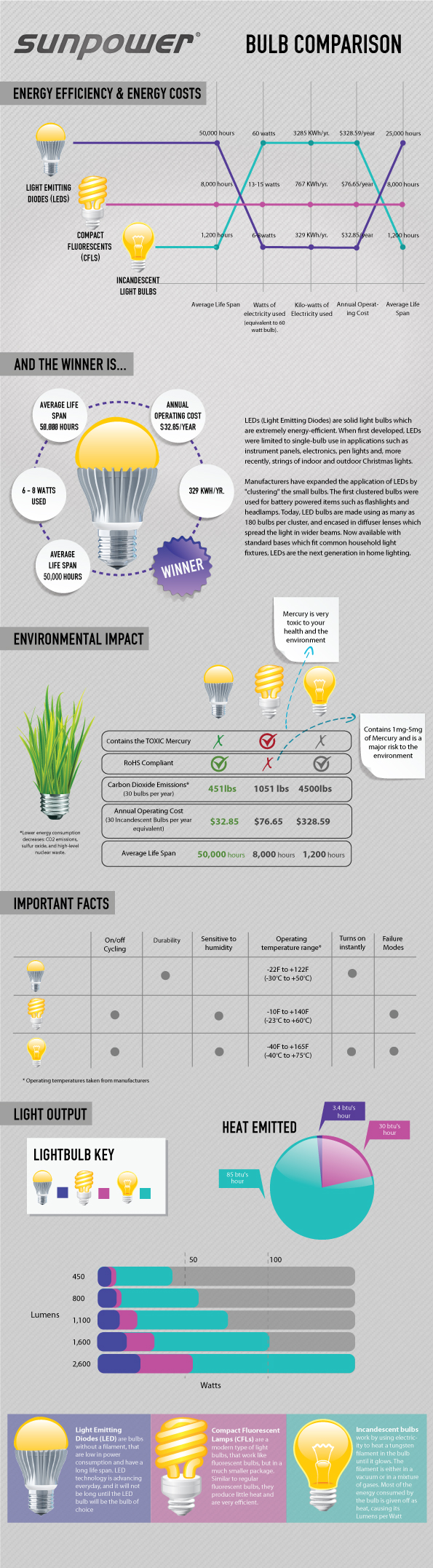 led-Infographic